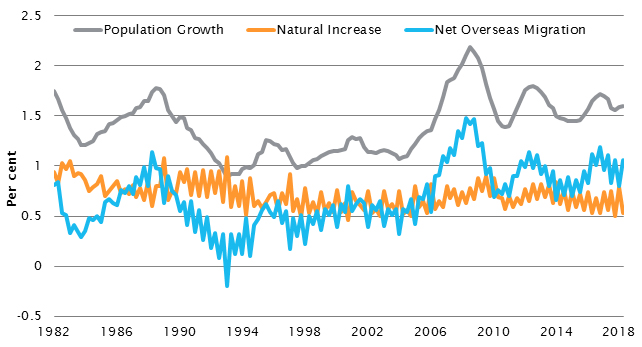 Figure 1: Australia's population growth, June 1982 to September 2018 graph